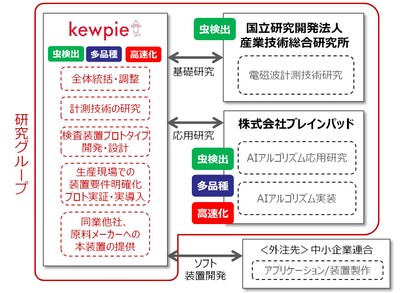 実施体制