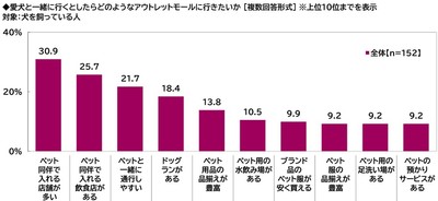 愛犬と行きたいアウトレットモールの特徴