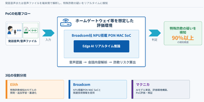＜図1：Edge AIによる詐欺検知PoC 構成図＞