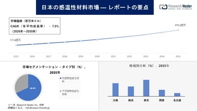 日本のサーモクロミック材料市場調査の発展、傾向、需要、成長分析および予測2026-2035年