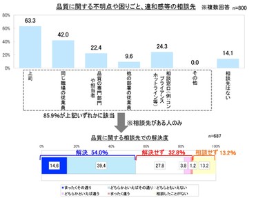 品質に関する相談先と解決度