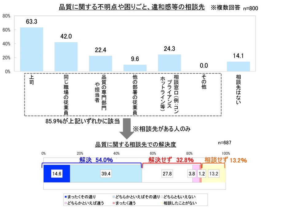 品質に関する相談先と解決度