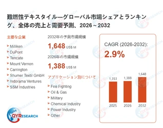 【最新予測】難燃性テキスタイル市場規模は2032年までに1648百万米ドルへ、CAGR2.9%で拡大（QYResearch）