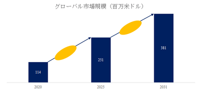 図.   TGV電解めっき装置世界総市場規模