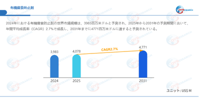 上記データはQYResearchのレポートに基づいています：「有機腐食防止剤―グローバル市場シェアとランキング、全体の売上と需要予測、2026～2032」。Email：japan@qyresearch.com