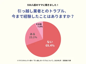 約2割の家庭が経験。引っ越し業者とのトラブル、その内容とは？【ママスタアンケート】