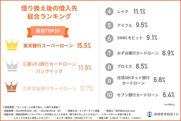 借り換えて正解だった！7割が「もっと早くやればよかった」…1位は楽天スーパーローン【カードローン調査】