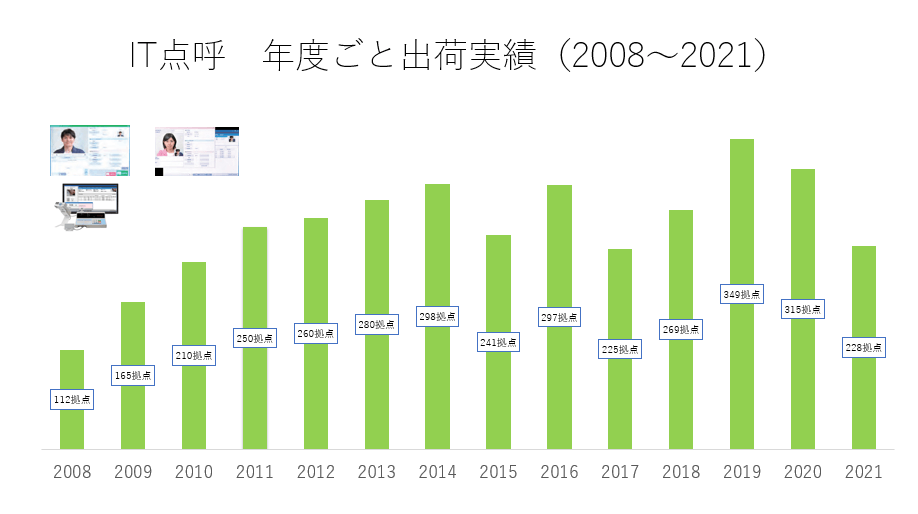 【IT点呼 年度ごと実績(発売月である2月~1月起算)】