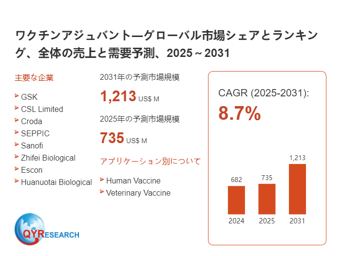 ワクチンアジュバント―グローバル市場シェアとランキング、全体の売上と需要予測、2026~2032