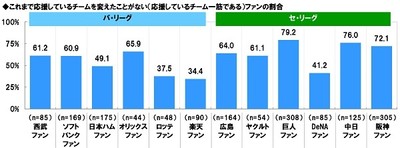 これまで応援しているチームを変えたことがないファンの割合
