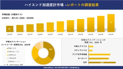 ハイエンド加速度計市場の発展、傾向、需要、成長分析および予測2026－2035年
