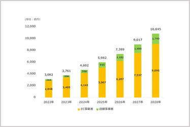 CARTA HOLDINGS、リテールメディア広告市場調査を実施