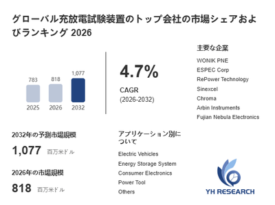 上記の図表／データは、YHResearchの最新レポート「グローバル充放電試験装置のトップ会社の市場シェアおよびランキング 2026」から引用されています。
