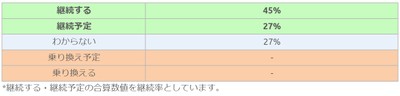 セゾン自動車火災保険回答者の継続意向
