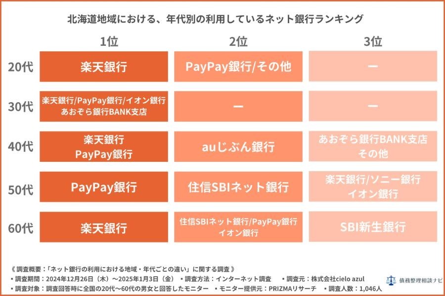 北海道地域における年代別の利用しているネット銀行ランキング