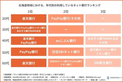 北海道地域における年代別の利用しているネット銀行ランキング