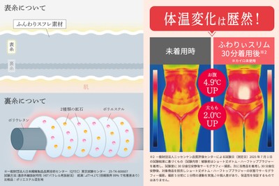 ＋4.1℃(※1)。オリジナル特殊繊維のやさしい生地