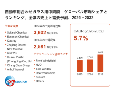 上記の図表／データは、QYResearchの最新レポート「自動車用合わせガラス用中間膜―グローバル市場シェアとランキング、全体の売上と需要予測、2026～2032」から引用されています。