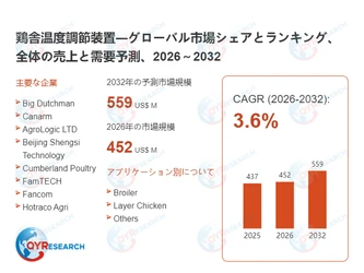 鶏舎温度調節装置市場規模予測：2032年には559百万米ドルに到達へ