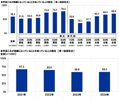 宇宙ごみが問題になっていることを知っている人の割合