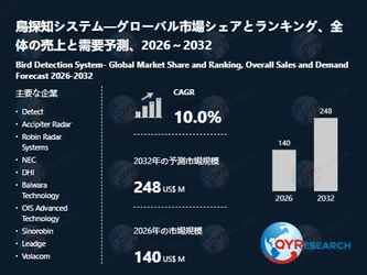 世界の鳥探知システム市場：2032年に10.0%成長率、市場規模は248百万米ドルに達する見込み