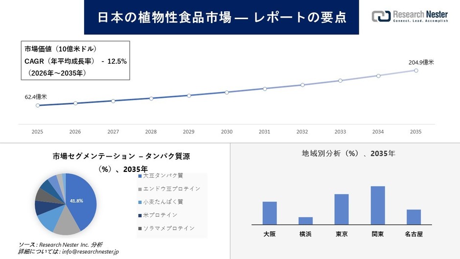 日本の植物由来食品市場