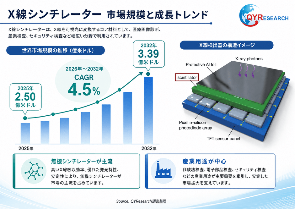 上記の図表/データは、QYResearchの最新レポート「2026~2032年のグローバルX線シンチレーター調査レポート」から引用されている。Email: japan@qyresearch.com;