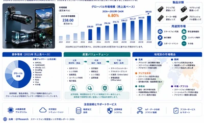 スマートフォン用望遠レンズ業界動向2026：市場シェア、価格変動、投資機会を分析