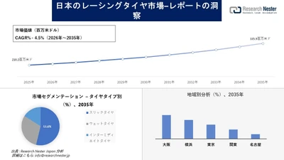 日本のレーシングタイヤ市場調査の発展、傾向、需要、成長分析および予測2026-2035年