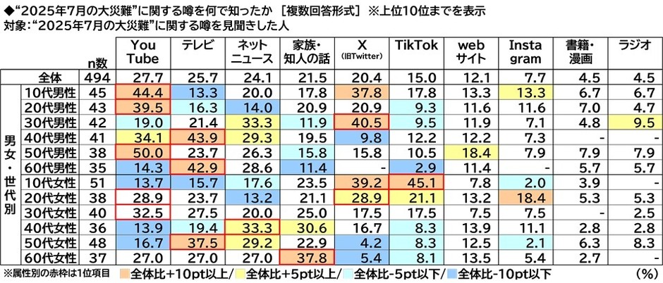 ”2025年7月の大災難”の噂の認知経路（年代別）