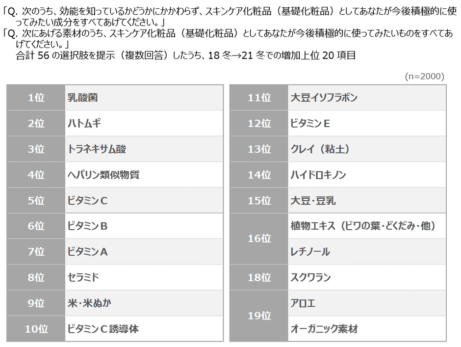 図表6 スキンケア化粧品で使ってみたい成分・素材:増加した上位20項目