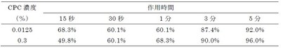 表2　CPCのA型インフルエンザウイルス（H3N2）に対する不活化率（％）＊　　＊報告書の数値をもとに計算を行った