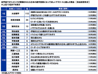 宇宙でオリンピックが開催されたら日本の選手団長になってほしいアスリートと選んだ理由