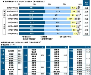 タニタ調べ　 自身が住んでいる都道府県出身の芸能人で、 “おいしい魚を食べに行く魚料理デートに 行きたいと思う”芸能人　 男性回答では石川県「浜辺美波さん」、 愛知県「生見愛瑠さん」、福岡県「今田美桜さん」、 女性回答では福井県「本田響矢さん」、 愛知県「佐野勇斗さん」、宮崎県「堺雅人さん」 