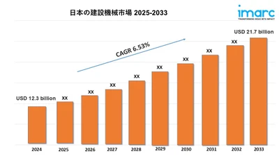 日本の建設機械市場規模は2033年に217億米ドルに達すると予測｜年平均成長率6.53%で成長