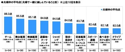 夫婦仲の平均点（夫婦で一緒に楽しんでいること別）