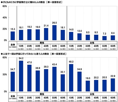 子どものころに宇宙飛行士に憧れた人・人生で一回は宇宙に行ってみたいと思う人の割合