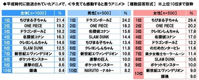 今見ても感動すると思う平成時代のアニメ