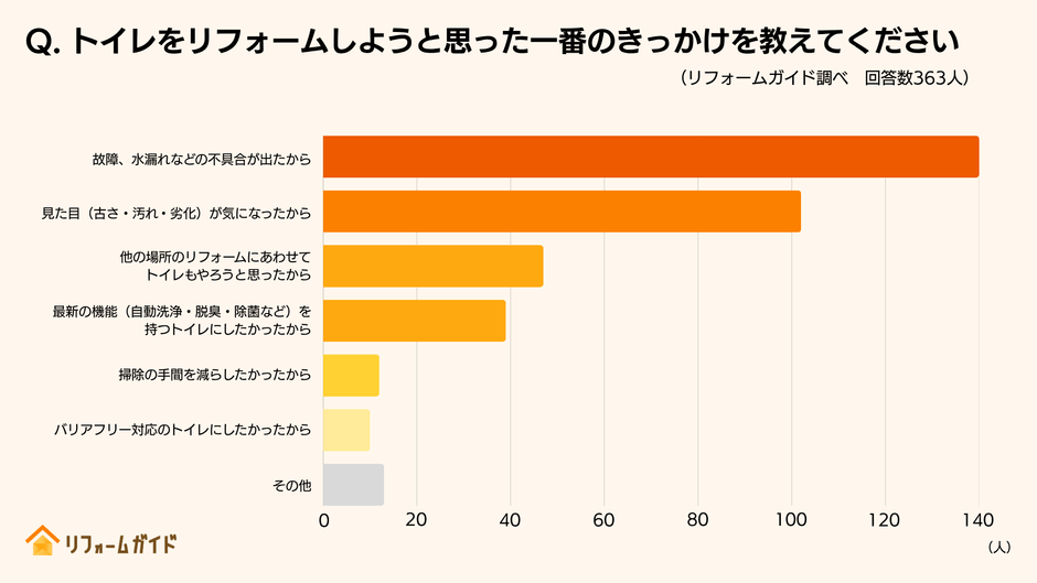 故障、水漏れなどの不具合をきっかけにトイレリフォームを検討する方が最多