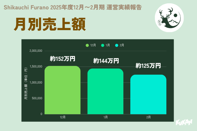 月別売上額