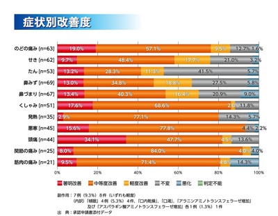 グラフ　症状別改善度