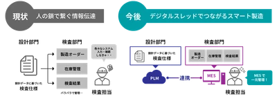 マクニカ、PLM（Teamcenter X）とMES（Opcenter）の導入を支援