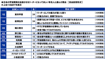 日本の宇宙開発を加速させるリーダーになってほしい有名人と選んだ理由