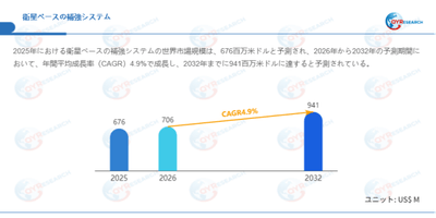 データ出典:QYResearch発行のレポート「衛星ベースの補強システム―グローバル市場シェアとランキング、売上・需要予測(2026~2032)」。連絡先:japan@qyresearch.com