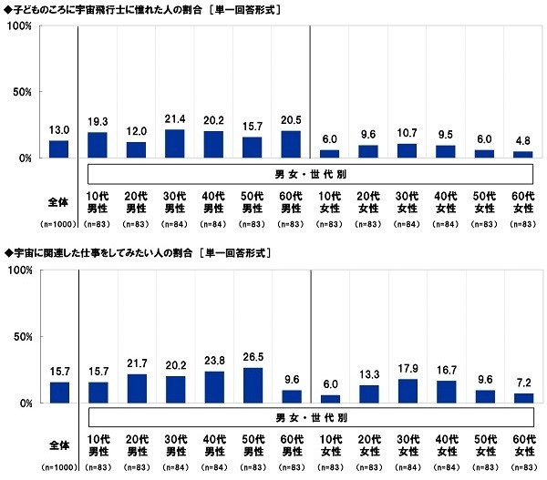 子どものころに宇宙飛行士に憧れたか/宇宙に関連した仕事をしてみたいか