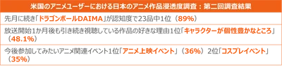 作品が好まれる理由1位は「個性的なキャラクター」で48％が支持 ー 米国におけるアニメ作品クイックトラッキング調査レポート ー