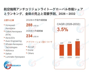 航空機用アンチコリジョンライトの市場規模、2032年に288百万米ドルに達する見込み