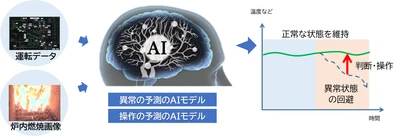 AIでごみ焼却炉の手動操作を99%削減　遠隔操作により少人数でも安定したごみ処理を継続