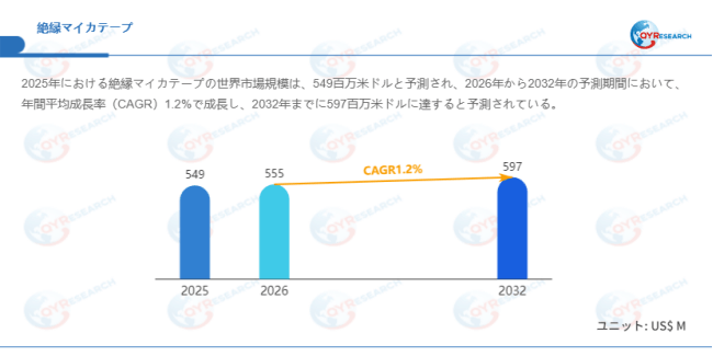 データ出典：QYResearch発行のレポート「絶縁マイカテープ―グローバル市場シェアとランキング、売上・需要予測（2026～2032）」。連絡先：japan@qyresearch.com