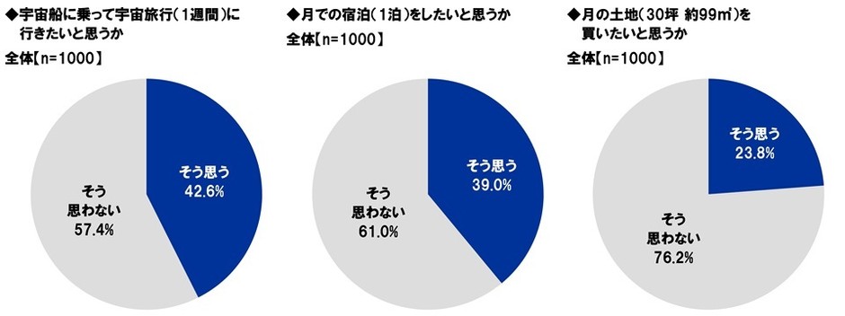 宇宙船での宇宙旅行／月での宿泊／月の土地の購入の意向